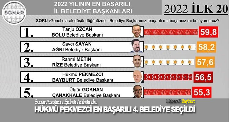 Sonar Araştırma Şirketi Anketinde, Hükmü Pekmezci En Başarılı 4. Belediye Seçildi