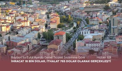 Bayburt’ta Eylül Ayında Genel Ticaret Sistemine Göre İhracat 16 Bin Dolar, İthalat 765 Dolar Olarak Gerçekleşti